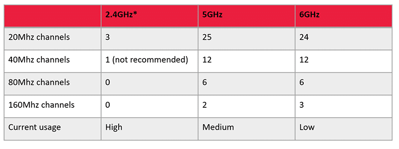 Wi-Fi 6e throughput